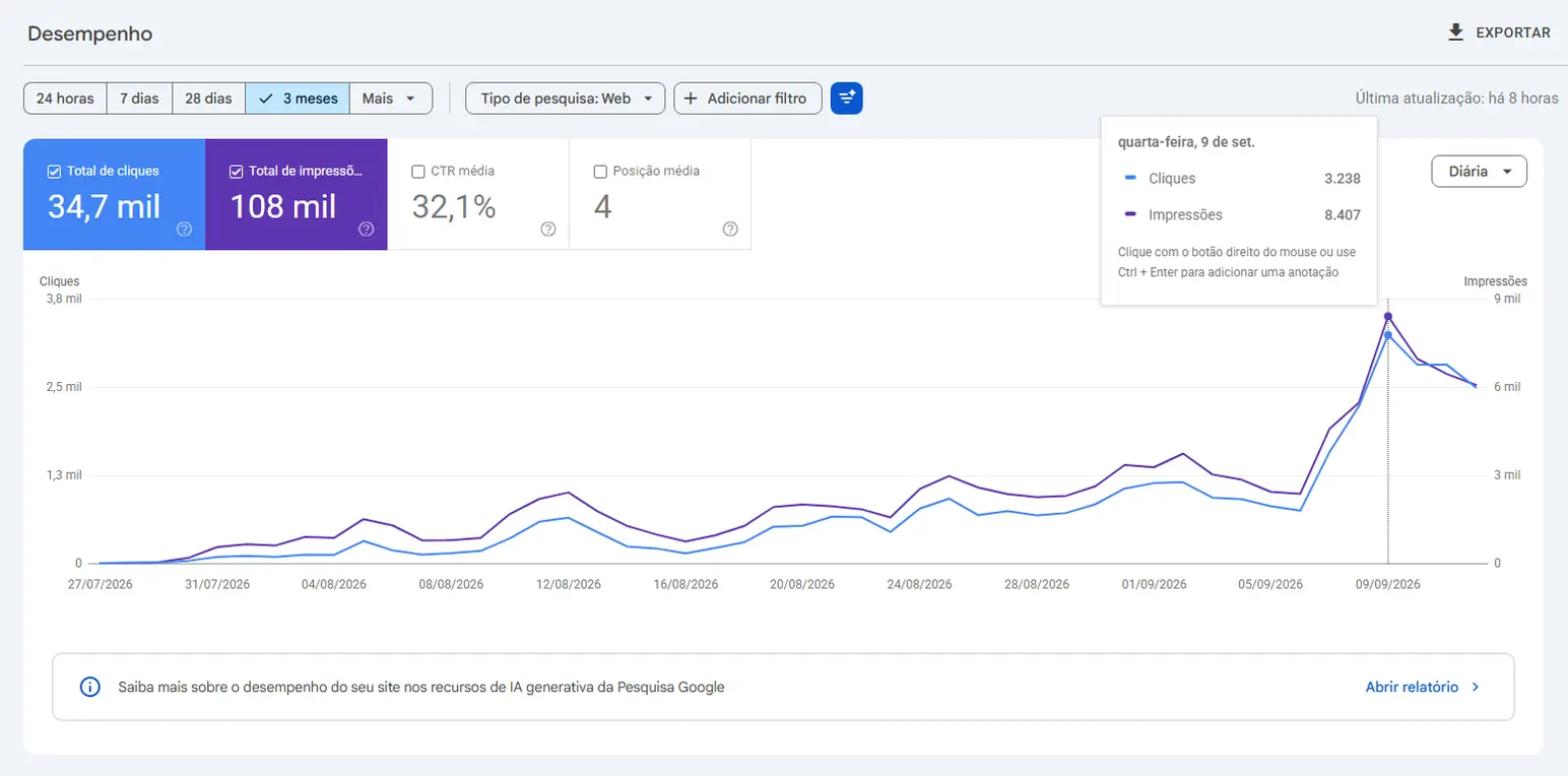 Relatório do Google mostrando 34,7 mil cliques e 108 mil impressões em 3 meses