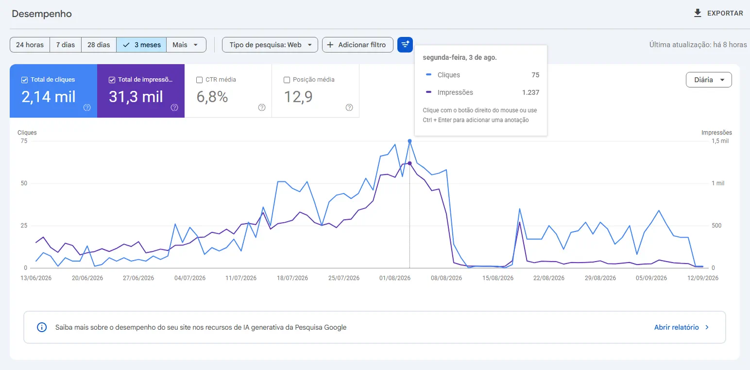Relatório do Google mostrando 2,14 mil cliques e 31,3 mil impressões em 3 meses