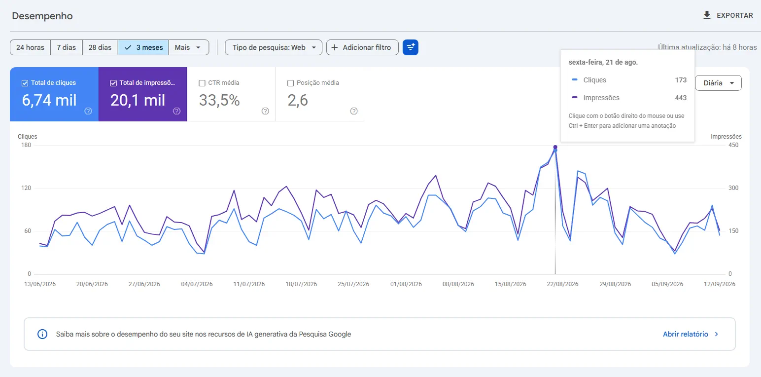 Relatório do Google mostrando 6,74 mil cliques e 33,5% de CTR médio em 3 meses